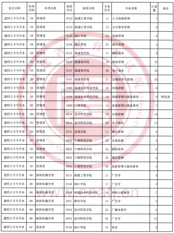 福建省2021年退役士兵专升本招生计划