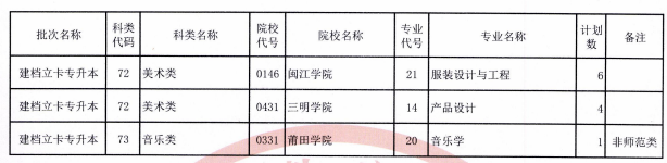 福建省2021年退役士兵专升本招生计划