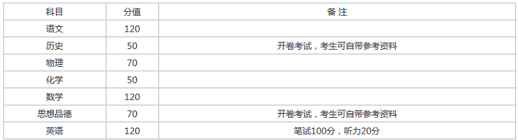 2018年开封中考总分是多少 考试科目及分值