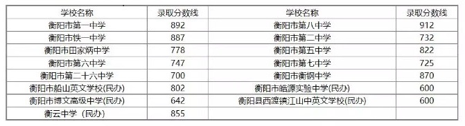 2019年衡阳中考分数线