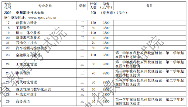 泉州职业技术大学2021福建高职分类招生计划