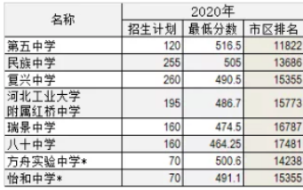 天津中考分数线