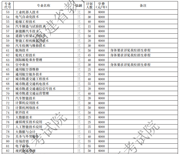 福建船政交通职业学院2021高职分类招生计划