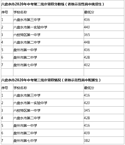 六盘水2020高中录取分数线