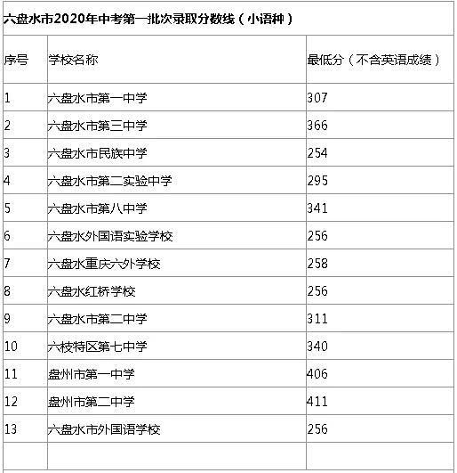 六盘水2020高中录取分数线