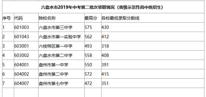 2019六盘水中考分数线