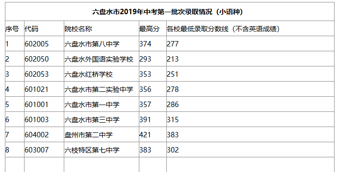 2019六盘水中考分数线