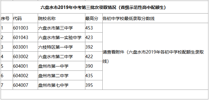 2019六盘水中考分数线