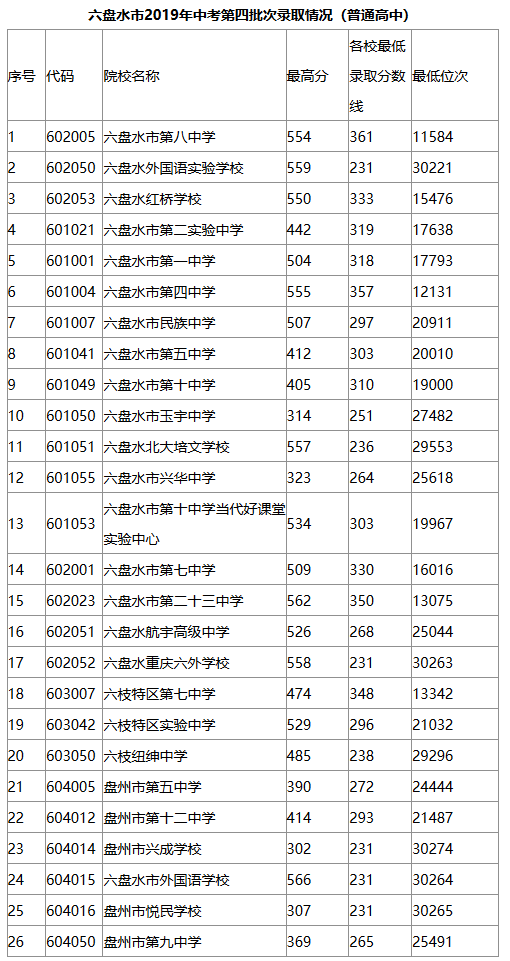 2019六盘水中考分数线