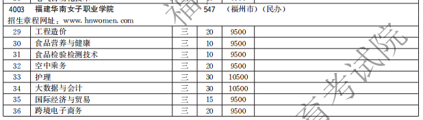 福建华南女子职业学院2021高职分类招生计划