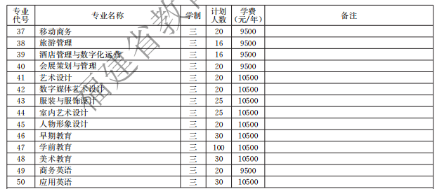 福建华南女子职业学院2021高职分类招生计划