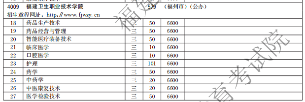 福建卫生职业技术学院2021高职分类招生计划