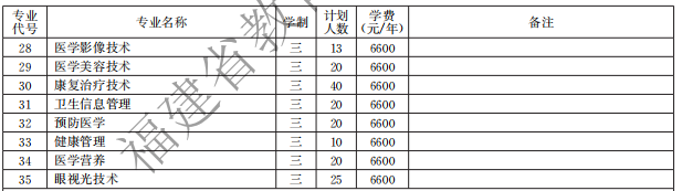 福建卫生职业技术学院2021高职分类招生计划