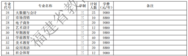 福州英华职业学院2021高职分类招生计划