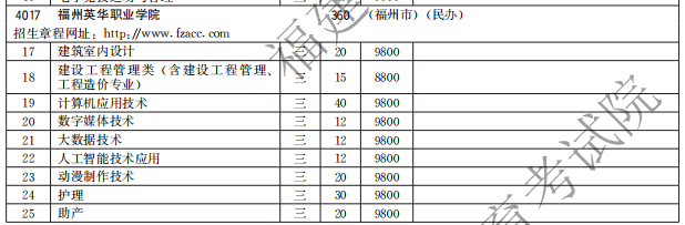 福州英华职业学院2021高职分类招生计划