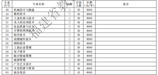 黎明职业大学2021高职分类招生计划