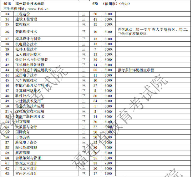 福州职业技术学院2021高职分类招生计划