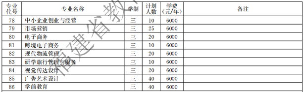 湄洲湾职业技术学院2021高职分类招生计划