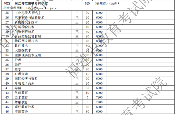 闽江师范高等专科学校2021高职分类招生计划