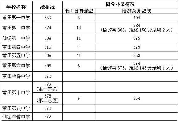 2018年莆田中考分数线