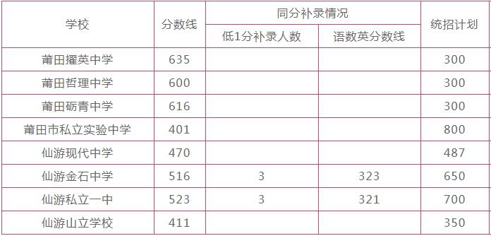 2019年莆田中考录取分数线