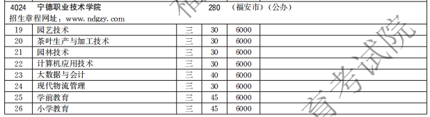 宁德职业技术学院2021高职分类招生计划