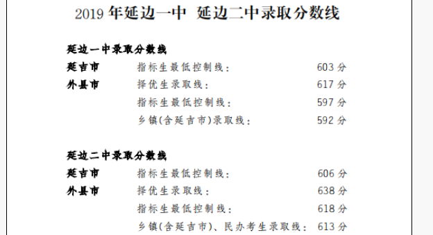 2019年延边各高中录取分数线