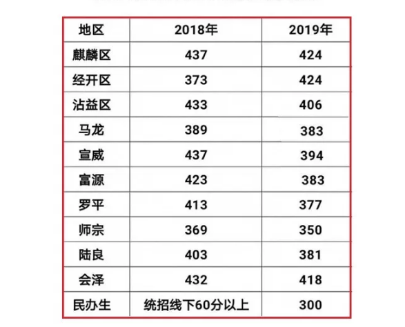 曲靖往年中考分数线