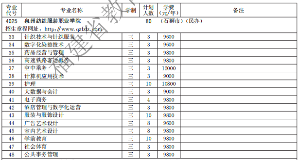 泉州纺织服装职业学院2021高职分类招生计划