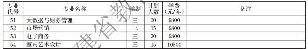 泉州海洋职业学院2021高职分类招生计划