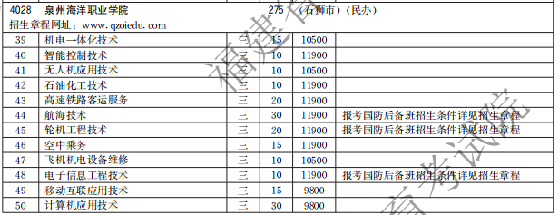 泉州海洋职业学院2021高职分类招生计划