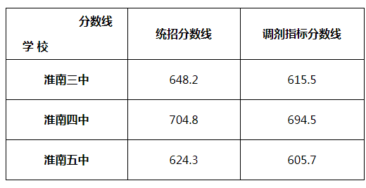 淮南中考分数线