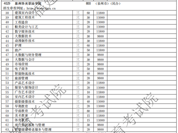 泉州华光职业学院2021高职分类招生计划