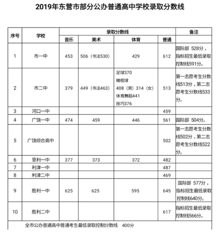 2019东营中考分数线