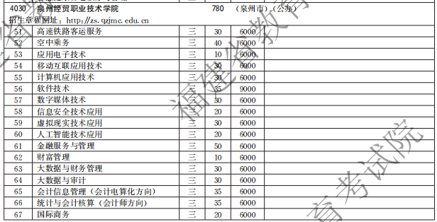 泉州经贸职业技术学院2021高职分类招生计划