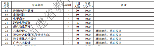 泉州经贸职业技术学院2021高职分类招生计划