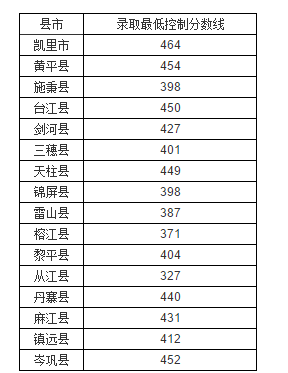 黔东南中考分数线