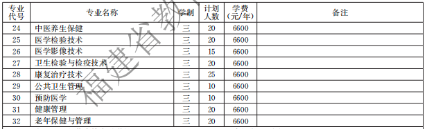 泉州医学高等专科学校2021高职分类招生计划