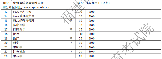 泉州医学高等专科学校2021高职分类招生计划