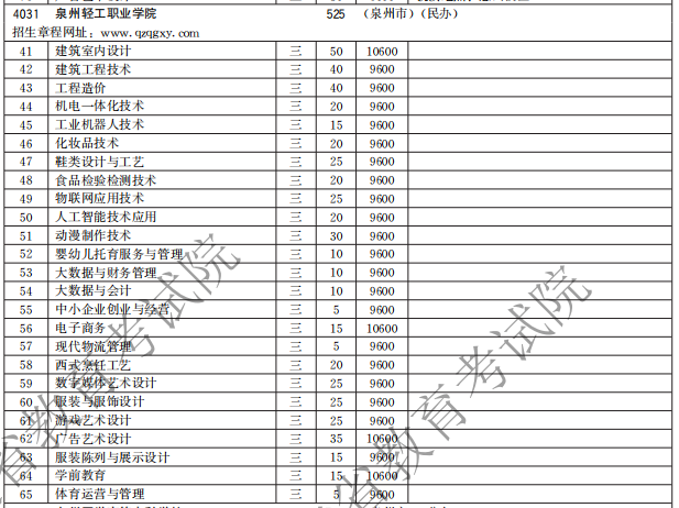 泉州轻工职业学院2021高职分类招生计划