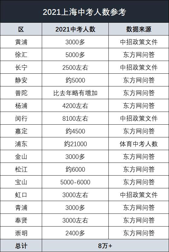 2021上海各区中考人数统计