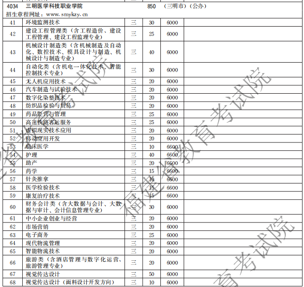 三明医学科技职业学院2021高职分类招生计划