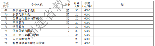 三明医学科技职业学院2021高职分类招生计划