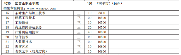 武夷山职业学院2021高职分类招生计划