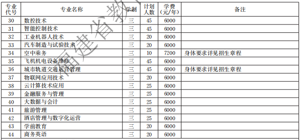 厦门城市职业学院2021高职分类招生计划