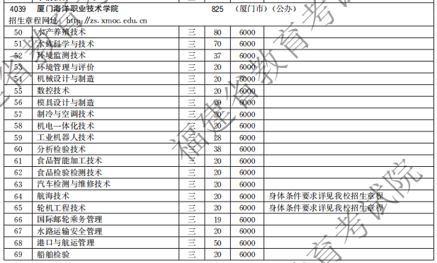 厦门海洋职业技术学院2021高职分类招生计划