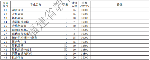 厦门演艺职业学院2021高职分类招生计划