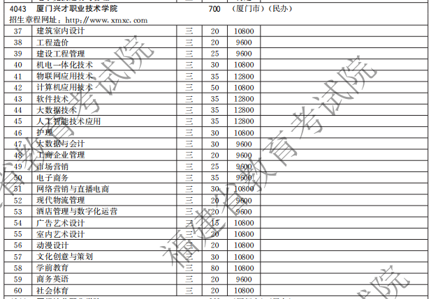 厦门兴才职业技术学院2021高职分类招生计划