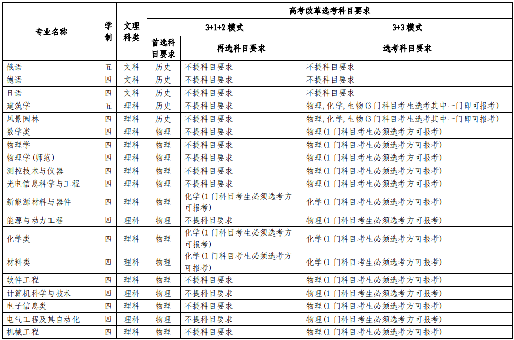 2021苏州大学高校专项计划招生条件及计划