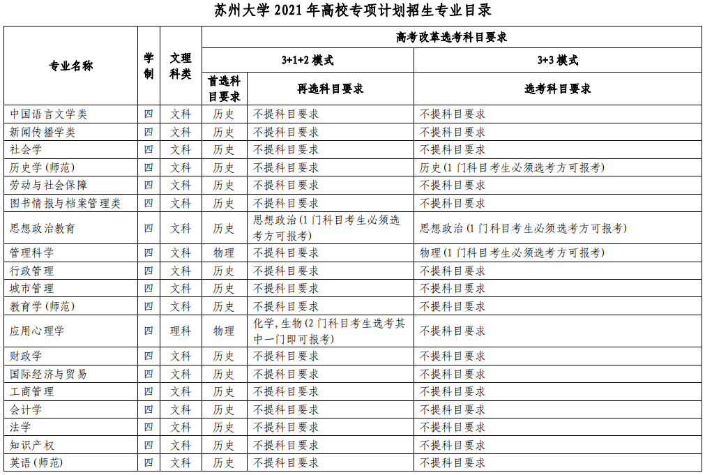 2021苏州大学高校专项计划招生条件及计划